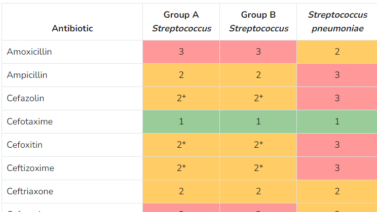 Part of the antimicrobial susceptibility testing chart