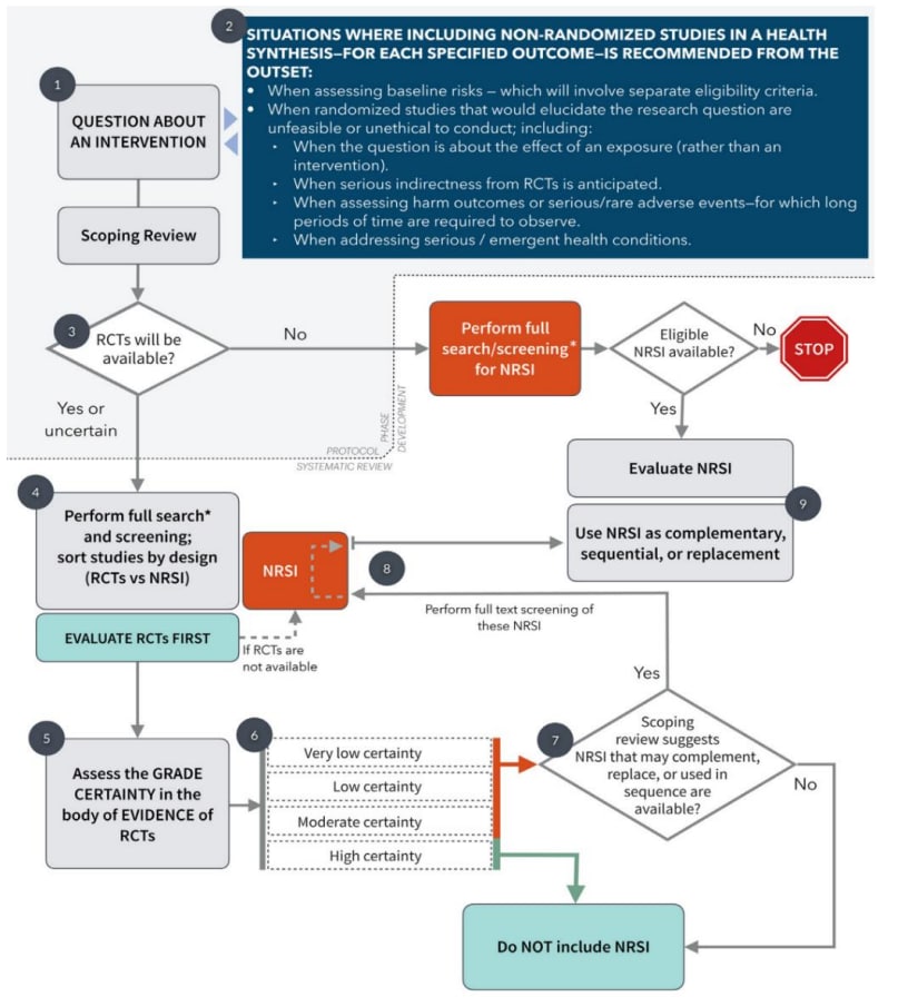 Figure 9: Flow chart depicting when to integrate RCTs and NRS in the evidence synthesis