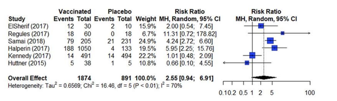 Figure 4. Estimates of effect for RCTs included in analysis for outcome of incidence of arthralgia (0-42 days)