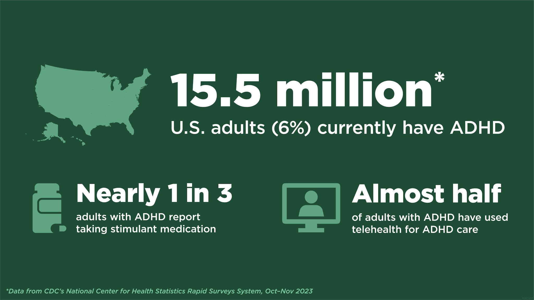 Data infographic on ADHD in adults. Data from CDC's National Center on Health Statistics' Rapid Surveys System.