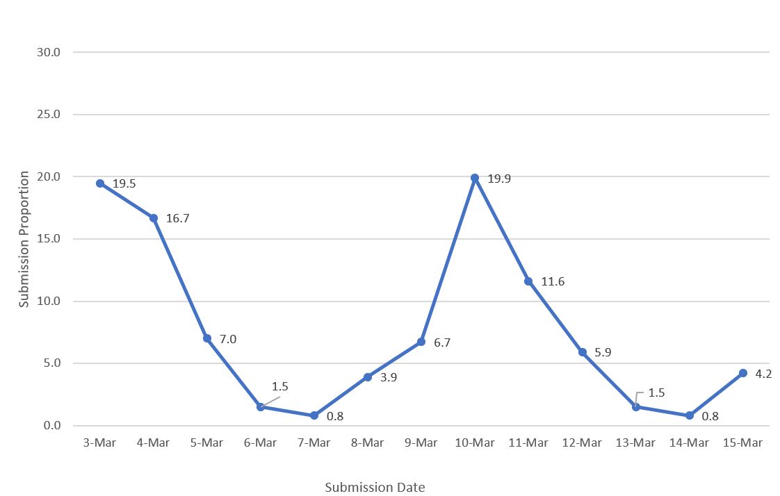 hps-iis-figure-01 Scatter plot with blue trend line showing the proportion of HPS questionnaire submissions from March 3–March 15, 2021