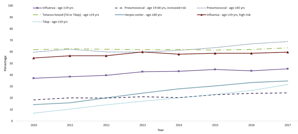 figure-NHIS-2017 FIGURE 1. Estimated proportion of adults aged ≥19 years who received selected vaccines, *by age group and risk status — National Health Interview Survey, United States, 2010–2017
