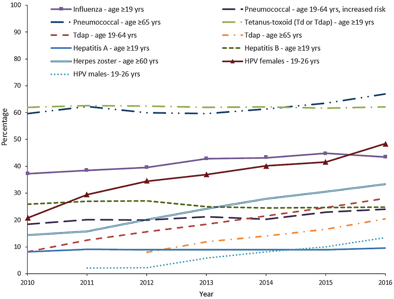 figure-NHIS.png FIGURE. Estimated proportion of adults ≥19 years who received selected vaccines, by age group and increased risk status— National Health Interview Survey, United States, 2010–2016
