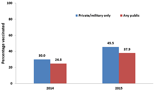 Vaccination percentages shown for Private/military only in 2014 was 30.0; in 2015, 45.5. For any public insurance, 2014 was 24.8; in 2015, 37.9.