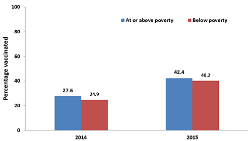 Vaccination percentages shown by poverty status. At or above poverty: in 2014, 27.6; in 2015, 42.4. Below poverty: in 2014 24.9; in 2015, 40.2.
