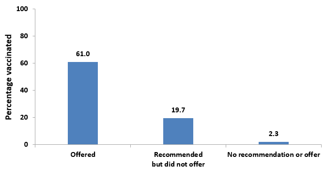 Percentage vaccinated who were offered 61%, recommended but did not offer 19.7%, and no recommendation or offer 2.3%.