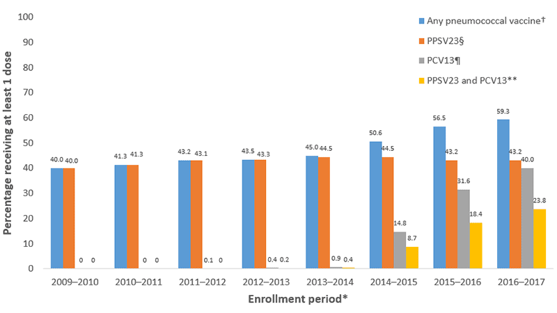 Figure 1. Graph showing proportion of Medicare beneficiaries aged ≥65 years with claims submitted for pneumococcal vaccination in yearly increments from September 2009 through September 2017. Claims for receipt of ≥1 dose of any pneumococcal vaccination (either PCV13 or PPSV23) ranged from 40.0% by September 2010 to 59.3% by September 2017. Claims for receipt of ≥1 dose of PPSV23 ranged from 40.0% by September 2010 to 44.5% by September 2014. Claims for receipt of ≥1 dose of PCV13 ranged from 14.8% by September 2015 to 40.0% by September 2017. Claims for receipt of both vaccines (i.e., at least 1 dose each of PCV13 and PPSV23) ranged from 8.7% by September 2015 to 23.8% by September 2017.
