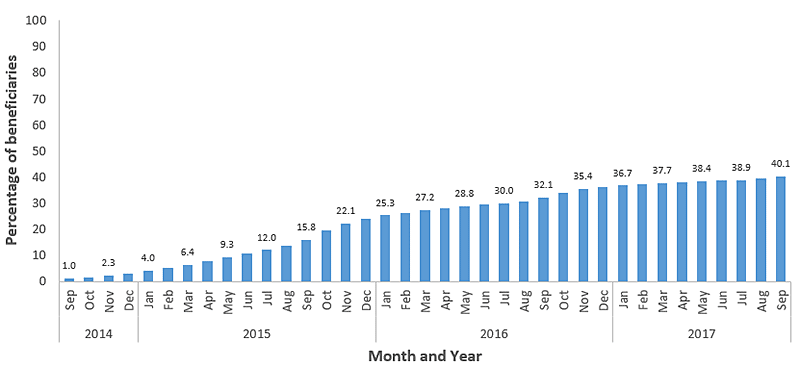 Figure 2. Graph showing cumulative percentage of Medicare beneficiaries aged ≥65 years with claims submitted for 13-valent pneumococcal conjugate vaccine (PCV13) by each month from September 2014 through September 2017. Claims for PCV13 increased from 1.0% in September 2014 to 40.1% in September 2017. Claims increased steadily until approximately November 2016, then continued to increase at a slower rate through September 2017.