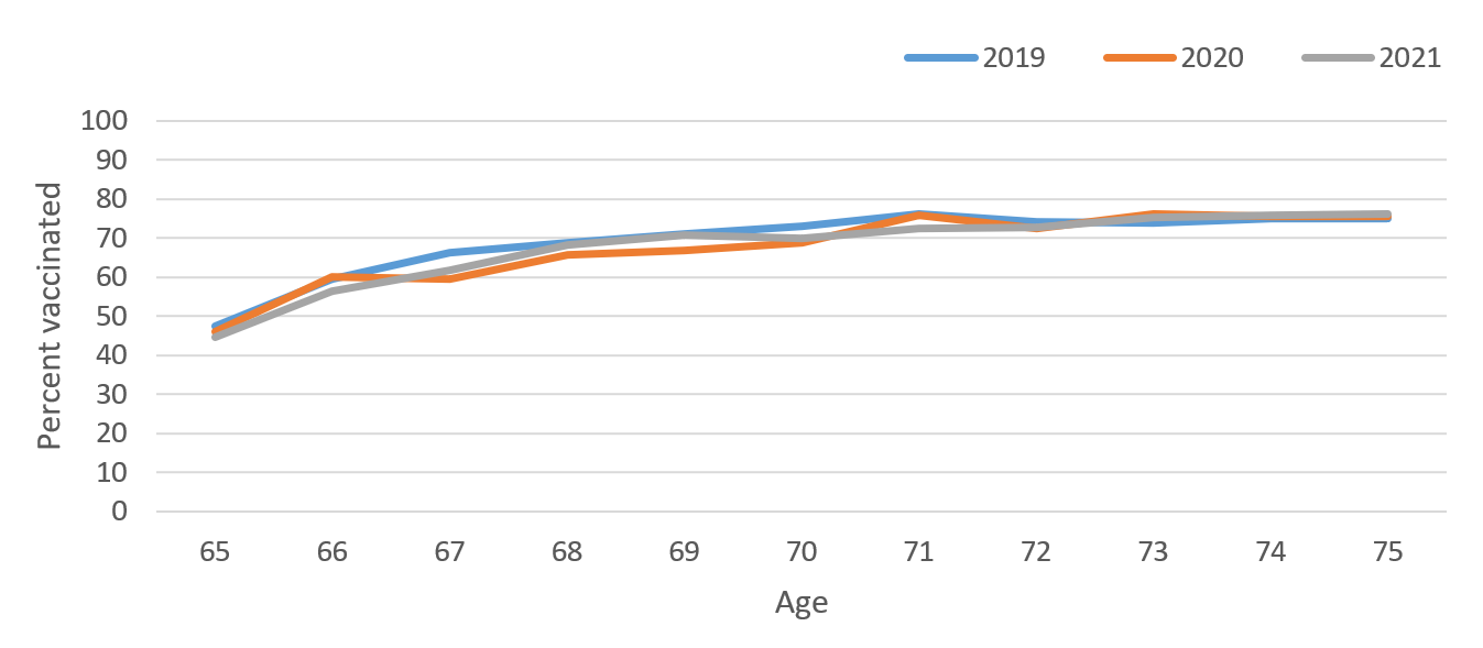 pneumo-covid19-figure-02 Figure 2. Pneumococcal vaccination coverage by single year of age from 65–75 years for persons born 1944–1956, Behavioral Risk Factor Surveillance Survey, 2019–2021