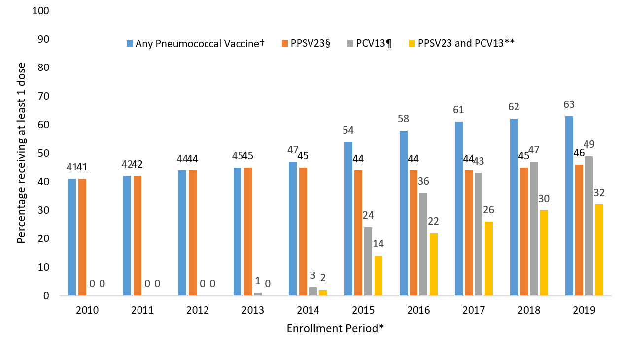 pneumococcal-online-report-figure01 Bar graph showing the proportion of Medicare beneficiaries aged ≥65 years with claims submitted for pneumococcal vaccination, regardless of prior vaccination – United States, 2010–2019