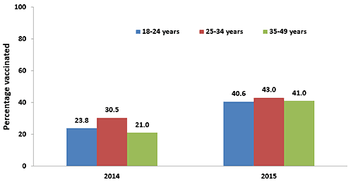 Tdap vaccination coverage during pregnancy among recently pregnant women who had a live birth*, by age, Internet panel surveys, United States, April 2014 (n=484) and April 2015 (n=580)