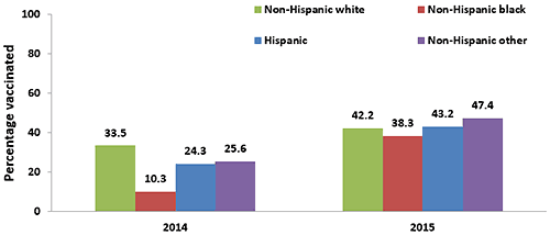 Tdap vaccination coverage during pregnancy among recently pregnant women who had a live birth*, by race/ethnicity†, Internet panel surveys, United States, April 2014 (n=484) and April 2015 (n=580)