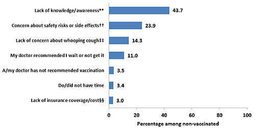 Most commonly reported reasons for not receiving Tdap vaccination among recently pregnant women who had a live birth and did not receive Tdap during their most recent pregnancy, Internet panel survey, United States, April 2015 (n=355)