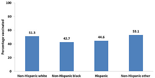 Chart of Tdap vaccination coverage during pregnancy among recently pregnant women who had a live birth, by race/ethnicity, Internet panel survey, United States, April 2016 (n=663). Respondents were asked if they were currently pregnant or had been pregnant any time since August 1, 2015. Women were included in the analysis if they were recently pregnant (since August 1st), had delivered a live birth, and knew their Tdap vaccination status and timing of their most recent vaccination. Race/ethnicity was self-reported. Women identified as Hispanic might be of any race. Women categorized as white, black, or other race were identified as non-Hispanic. The other race category included women categorized as Asian, American Indian or Alaska Native, Native Hawaiian or other Pacific Islander, and women of other or multiple races. Tdap vaccination coverage among recently pregnant women who had a live birth from the 2016 survey: Tdap vaccination coverage was 51.3 percent among non-Hispanic white women, 42.7 percent among non-Hispanic black women, 44.6 percent among Hispanic women, and 53.1 percent among women who were non-Hispanic other race-ethnicity in 2016.