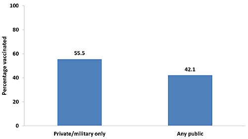 Chart of Tdap vaccination coverage during pregnancy among recently pregnant women who had a live birth,† by type of medical insurance,§ Internet panel survey, United States, April 2016 (n=648), Internet panel survey, United States, April 2016 (n=648). Respondents were asked if they were currently pregnant or had been pregnant any time since August 1, 2015. Women were included in the analysis if they were recently pregnant (since August 1st), had delivered a live birth, and knew their Tdap vaccination status and timing of their most recent vaccination. Women considered to have any public insurance selected at least one of the following when asked what kind of medical insurance they had: Medicaid, Medicare, Indian Health Service, state sponsored medical plan, or other government plan. Women considered to have private/military insurance selected only one or both of the following: private medical insurance or military medical insurance. Tdap vaccination coverage was not calculated for respondents who reported that they had no insurance of any type due to small numbers (n<30). Tdap vaccination coverage among recently pregnant women who had a live birth from the 2016 survey: 55.5 percent among women with only private or military insurance and 42.1 percent among women with any public insurance in 2016.