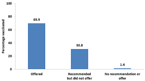 Chart of Tdap vaccination coverage during pregnancy among recently pregnant women who had a live birth, by medical professional recommendation and offer of Tdap vaccination, Internet panel survey, United Sates, April 2016 (n=663). Respondents were asked if they were currently pregnant or had been pregnant any time since August 1, 2015. Women were included in the analysis if they were recently pregnant (since August 1st), had delivered a live birth, and knew their Tdap vaccination status and timing of their most recent vaccination. In 2016, 69.9 percent of recently pregnant women who received an offer of Tdap vaccination from a medical professional were vaccinated, 30.8 percent of women who received a recommendation but did not receive an offer of Tdap vaccination from a medical professional were vaccinated, and 1.4 percent of women who received no recommendation or offer of Tdap vaccination from a medical professional were vaccinated.