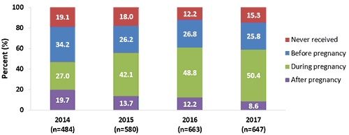 Chart of Receipt of most recent Tdap vaccination among recently pregnant women who had a live birth, Internet panel surveys, United States, April 2014 (n=484), April 2015 (n=580), 2016 (n=663), and 2017 (n=647). Tdap vaccination coverage among recently pregnant women who had a live birth from the 2014 survey: 19.1 percent never received a Tdap vaccination, 34.2 percent received a vaccination before pregnancy, 27 percent received a vaccination during pregnancy, and 19.7 percent received a vaccination after pregnancy in 2014. Tdap vaccination coverage among recently pregnant women who had a live birth from the 2015 survey: 18 percent never received a Tdap vaccination, 26.2 percent received a vaccination before pregnancy, 42.1 percent received a vaccination during pregnancy, and 13.7 percent received a vaccination after pregnancy in 2015. Tdap vaccination coverage among recently pregnant women who had a live birth from the 2016 survey: 12.2 percent never received a Tdap vaccination, 26.8 percent received a vaccination before pregnancy, 48.8 percent received a vaccination during pregnancy, and 12.2 percent received a vaccination after pregnancy in 2016. Tdap vaccination coverage among recently pregnant women who had a live birth from the 2017 survey: 15.3 percent never received a Tdap vaccination, 25.8 percent received a vaccination before pregnancy, 50.4 percent received a vaccination during pregnancy, and 8.6 percent received a vaccination after pregnancy in 2017.