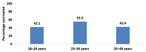 Chart of Tdap vaccination coverage during pregnancy among recently pregnant women who had a live birth by age, Internet panel survey, United States, April 2017 (n=647). Respondents were asked if they were currently pregnant or had been pregnant any time since August 1, 2016. Women were included in the analysis if they were recently pregnant (since August 1st), had delivered a live birth, and knew their Tdap vaccination status and timing of their most recent vaccination. Tdap vaccination coverage among recently pregnant women who had a live birth from the 2017 survey: 42.1 percent among women 18 to 24 years, 55.5 percent among women 25 to 34 years, and 42.4 percent among women 35 to 49 years in 2017.
