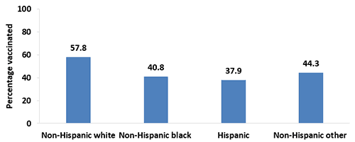 Chart of Tdap vaccination coverage during pregnancy among recently pregnant women who had a live birth, by race/ethnicity, Internet panel survey, United States, April 2017 (n=647). Respondents were asked if they were currently pregnant or had been pregnant any time since August 1, 2016. Women were included in the analysis if they were recently pregnant (since August 1st), had delivered a live birth, and knew their Tdap vaccination status and timing of their most recent vaccination. Race/ethnicity was self-reported. Women identified as Hispanic might be of any race. Women categorized as white, black, or other race were identified as non-Hispanic. The other race category included women categorized as Asian, American Indian or Alaska Native, Native Hawaiian or other Pacific Islander, and women of other or multiple races. Tdap vaccination coverage among recently pregnant women who had a live birth from the 2017 survey: Tdap vaccination coverage was 57.8 percent among non-Hispanic white women, 40.8 percent among non-Hispanic black women, 37.9 percent among Hispanic women, and 44.3 percent among women who were non-Hispanic other race-ethnicity in 2017.