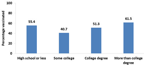 Chart of Tdap vaccination coverage during pregnancy among recently pregnant women who had a live birth, by education, Internet panel surveys, United States, April 2017 (n=647). Respondents were asked if they were currently pregnant or had been pregnant any time since August 1, 2016. Women were included in the analysis if they were recently pregnant (since August 1st), had delivered a live birth, and knew their Tdap vaccination status and timing of their most recent vaccination. Tdap vaccination coverage among recently pregnant women who had a live birth from the 2017 survey: Tdap vaccination coverage was 55.4 percent among women with a high school degree or less, 40.7 percent among women with some college education, 51.3 percent among women with a college degree, and 61.5 percent among women who had more than a college degree in 2017.