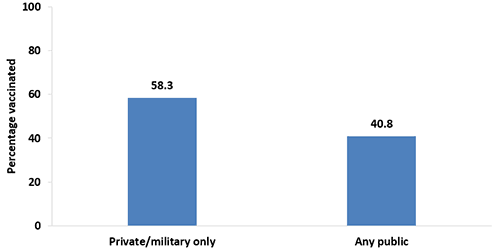 Chart of Tdap vaccination coverage during pregnancy among recently pregnant women who had a live birth, by type of medical insurance, Internet panel survey, United States, April 2017 (n=630). Respondents were asked if they were currently pregnant or had been pregnant any time since August 1, 2016. Women were included in the analysis if they were recently pregnant (since August 1st), had delivered a live birth, and knew their Tdap vaccination status and timing of their most recent vaccination. Women considered to have any public insurance selected at least one of the following when asked what kind of medical insurance they had: Medicaid, Medicare, Indian Health Service, state sponsored medical plan, or other government plan. Women considered to have private/military insurance selected only one or both of the following: private medical insurance or military medical insurance. Tdap vaccination coverage was not calculated for respondents who reported that they had no insurance of any type due to small numbers (n<30). Tdap vaccination coverage among recently pregnant women who had a live birth from the 2017 survey: 58.3 percent among women with only private or military insurance and 40.8 percent among women with any public insurance in 2017.