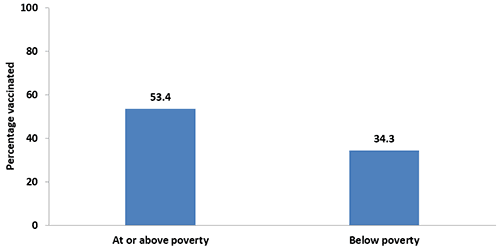 Chart of Tdap vaccination coverage during pregnancy among recently pregnant women who had a live birth, by poverty status, Internet panel survey, United States, April 2017 (n=646). Respondents were asked if they were currently pregnant or had been pregnant any time since August 1, 2016. Women were included in the analysis if they were recently pregnant (since August 1st), had delivered a live birth, and knew their Tdap vaccination status and timing of their most recent vaccination. Poverty status was defined based on the reported number of people and children living in the household and annual household income, and the U.S. Census poverty thresholds (https://www.census.gov/data/tables/time-series/demo/income-poverty/historical-poverty-thresholds.html). Tdap vaccination coverage among recently pregnant women who had a live birth from the 2017 survey: 53.4 percent among women living at or above poverty and 34.3 percent among women living below poverty in 2017.