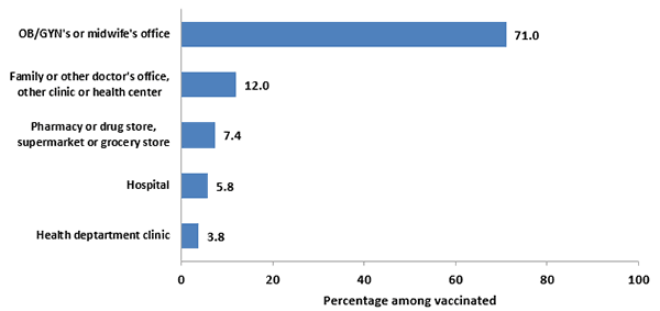 Chart of the place of Tdap vaccination among recently pregnant women who had a live birth, Internet panel survey, United States, April 2017 (n=347). In 2017, vaccinated women reported the following as the place where they received a Tdap vaccination during their recent pregnancy: 71.0 percent selected OB/GYN’s office or midwife’s office. 12.0 percent selected family or other doctor’s office, or other clinic or health center. 7.4 percent selected pharmacy or drug store, or supermarket or grocery store. 5.8 percent selected hospital. 3.8 percent selected health department clinic.