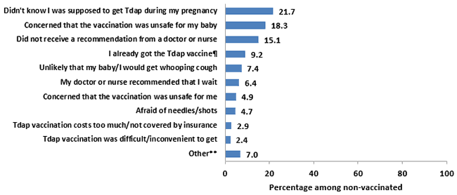 Chart of the main reason reported for not receiving Tdap vaccination among recently pregnant women who had a live birth and did not received Tdap during their most recent pregnancy, Internet panel survey, United Sates, April 2017 (n=298). In 2017, unvaccinated women selected the following as their main reason for not receiving a Tdap vaccination during their recent pregnancy: 21.7 percent selected ‘didn’t know I was supposed to get Tdap during my pregnancy’. 18.3 percent selected ‘concerned that the vaccination was unsafe for my baby’. 15.1 percent selected a ‘did not receive a recommendation from a doctor or nurse’. 9.2 percent selected ‘I already got the Tdap vaccine’. This main reason for not getting Tdap vaccination during pregnancy was coded as ‘I already got the Tdap vaccine during a previous pregnancy or at another time’. 7.4 percent selected ‘unlikely that my baby or I would get whooping cough’. 6.4 percent selected ‘my doctor or nurse recommended that I wait’. 4.9 percent selected ‘concerned that the vaccination was unsafe for me’. 4.7 percent selected ‘afraid of needles or shots’. 2.9 percent selected ‘Tdap vaccination costs too much or is not covered by my insurance’. 2.4 percent selected ‘Tdap was difficult or inconvenient to get’. 7 percent selected ‘other’ which included ‘My pregnancy ended before I could get a vaccination’ and open-ended responses that could not be re-categorized.