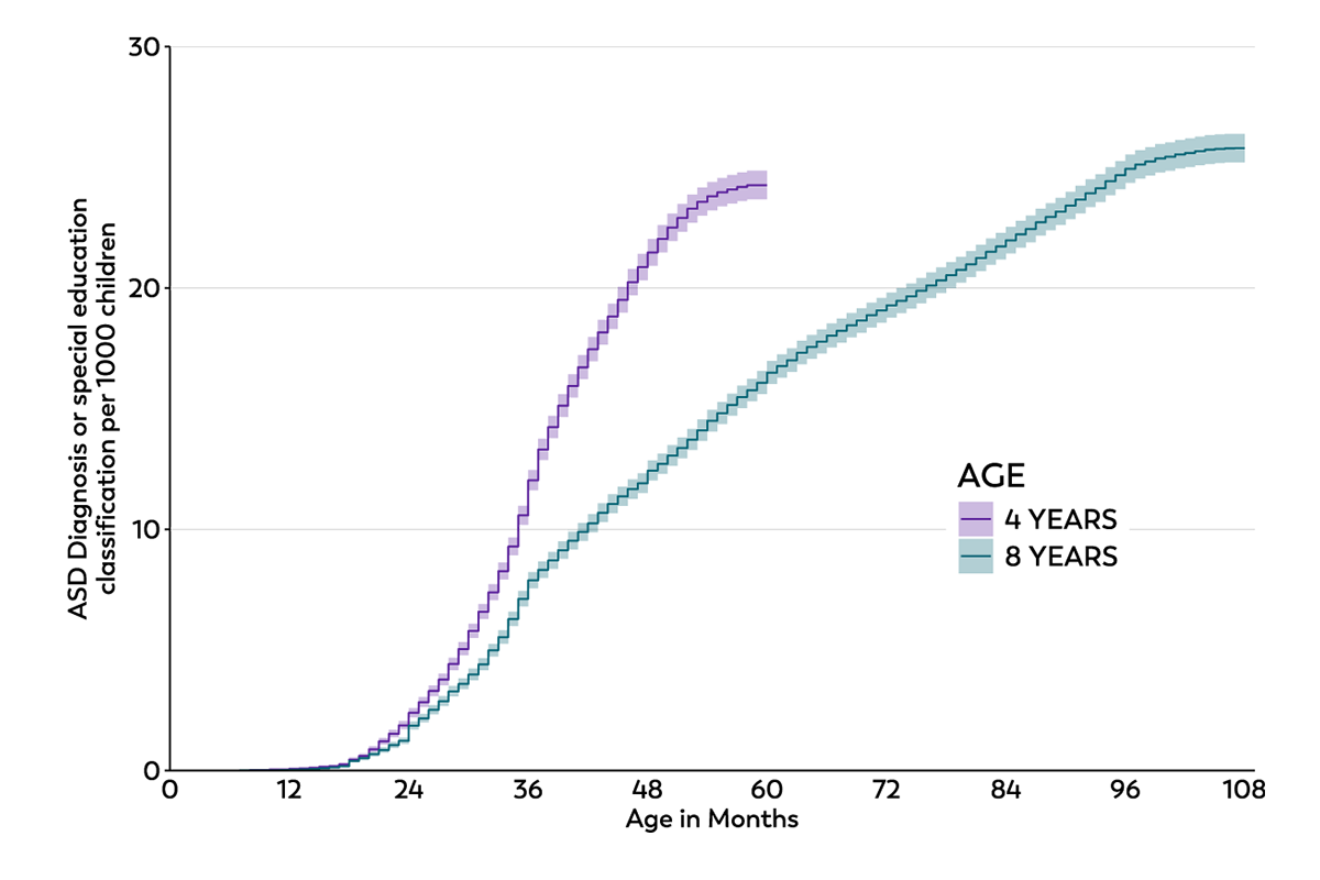 Chart showing ASD diagnosis. Overall, chart shows children born in 2018 were nearly 2 times as likely as children born in 2014 to be identified as having ASD by 4 years of age.
