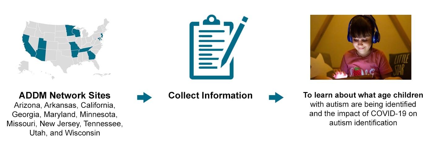 Flow chart: image 1 - United states with ADDM network sites highlighted; text 1 - ADDM Network sites Arizona, Arkansas, California, Georgia, Maryland, Minnesota, Missouri, New Jersey, Tennessee, Utah, and Wisconsin.; arrow pointing right; image 2 - clipboard with pencil; text 2 - collect information; arrow pointing right; image 3 - child with headphones playing on a tablet; text 3 - To learn about what age children with autism are being identified and the impact of COVID-19 on autism identification.