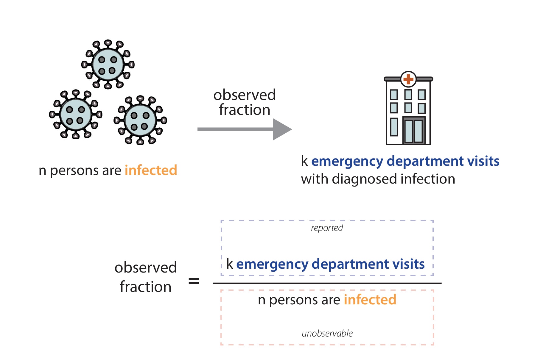 Image showing the observed fraction of infections among emergency department visit data