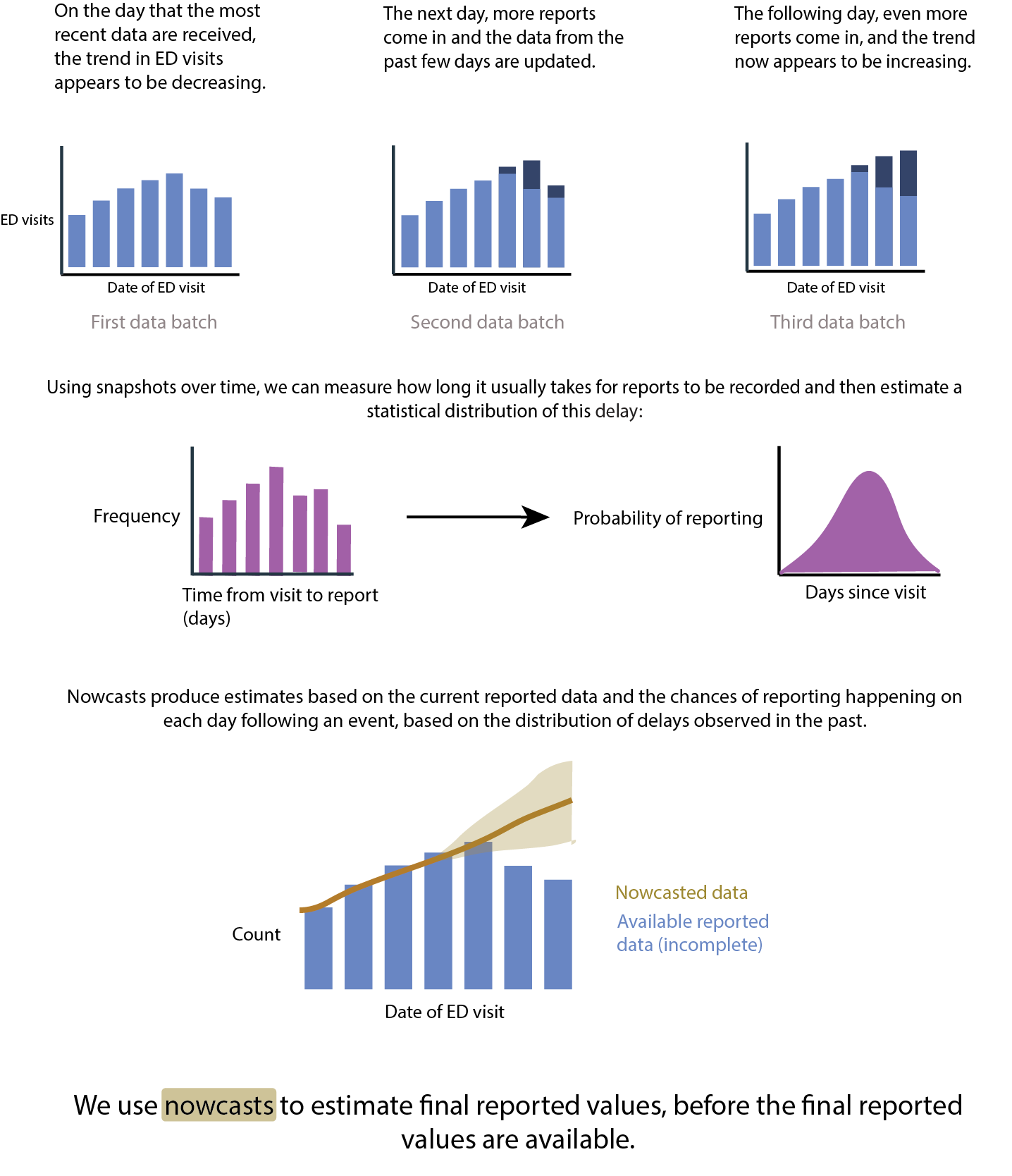 Diagram illustrating a general nowcasting approach. Nowcasts produce estimates based on the current reported data and the distribution of historical delays in reporting.