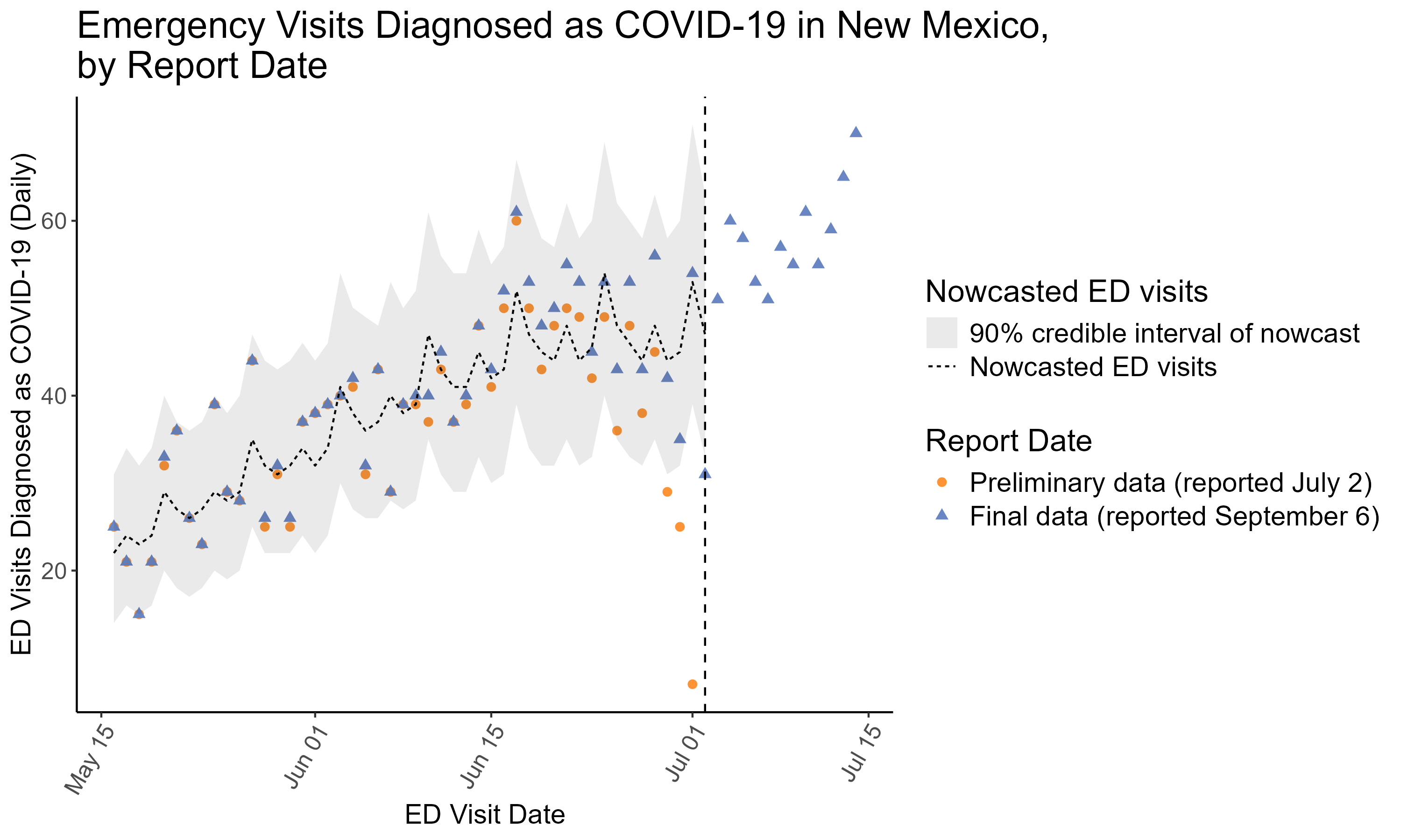 Plot of ED visit date against counts of ED visits diagnosed with COVID-19. One set of points show preliminary data. Another set of points show the complete reported dataset.