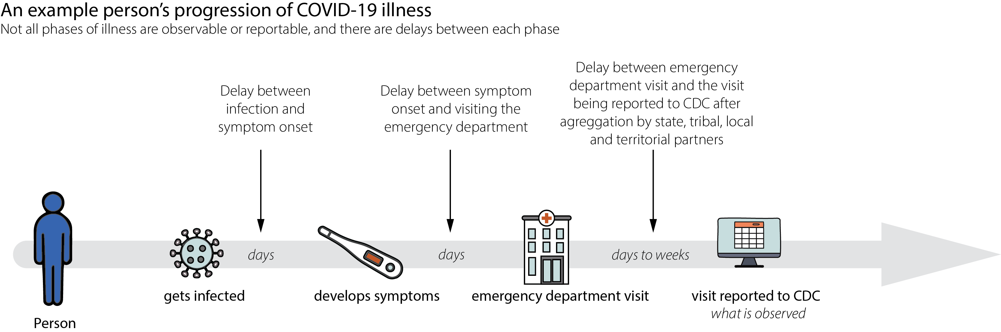Diagram showing the timeline of infection to reporting for COVID-19.