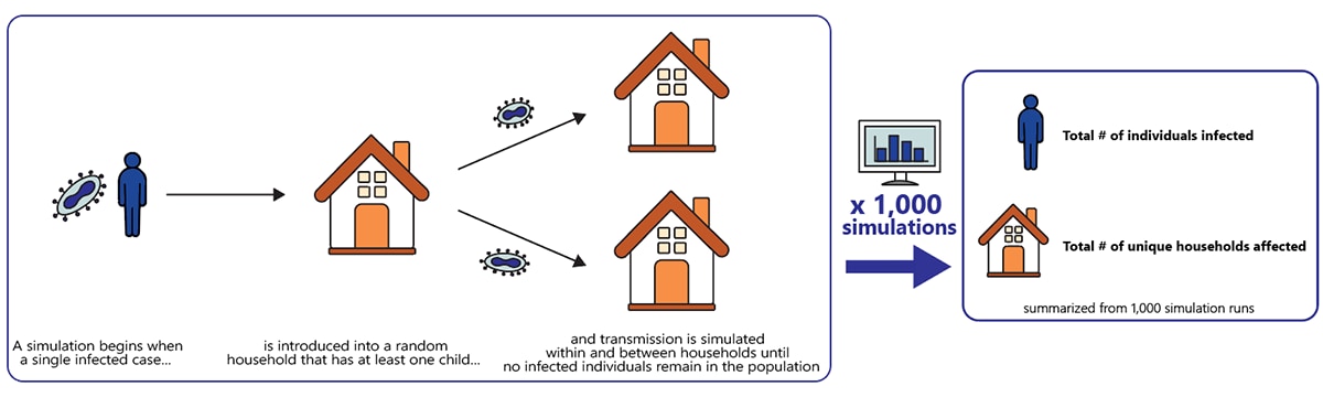 Overview of the model simulating clade I mpox outbreak transmission within and between households in the United States