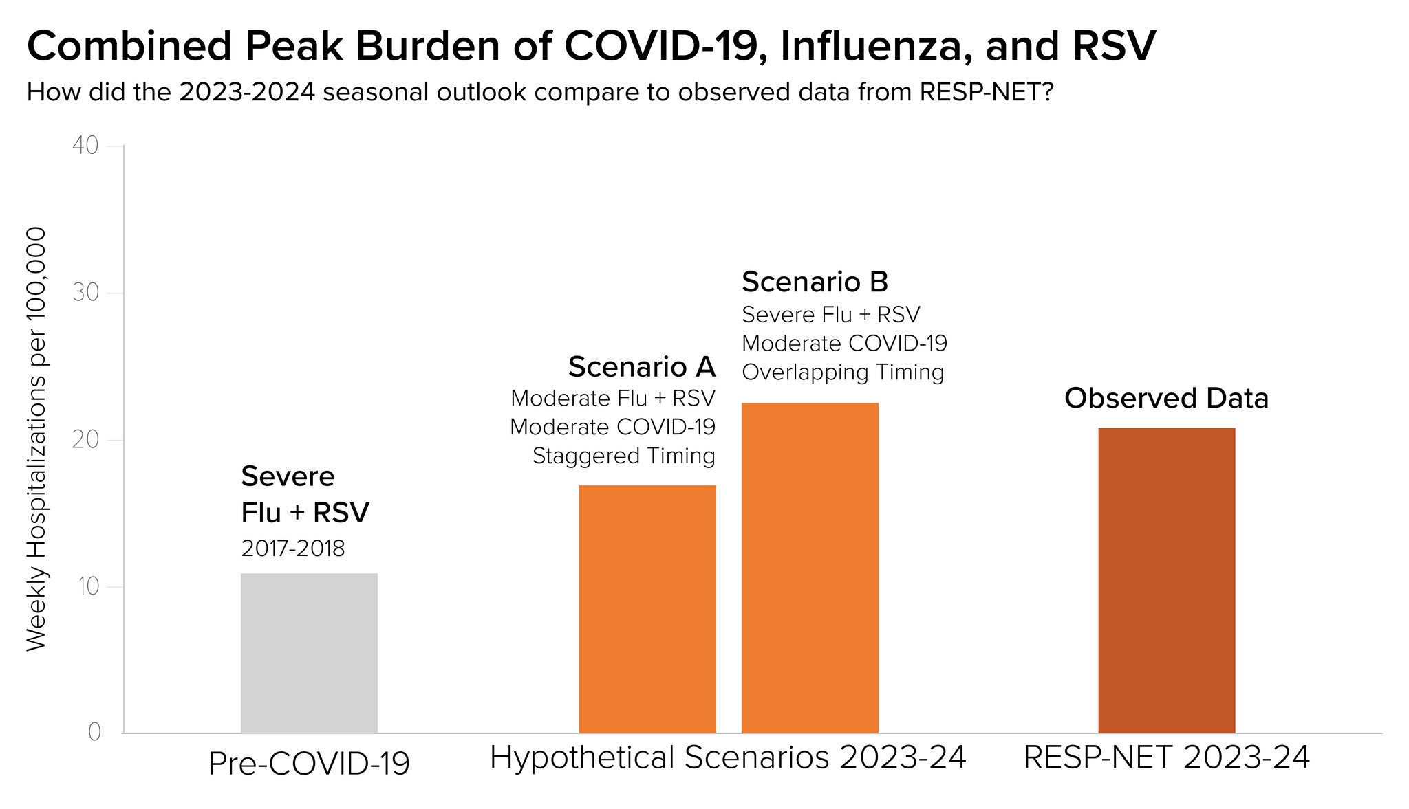 Combined peak burden of COVID-19, Influenza, and RSV in 2 scenarios.