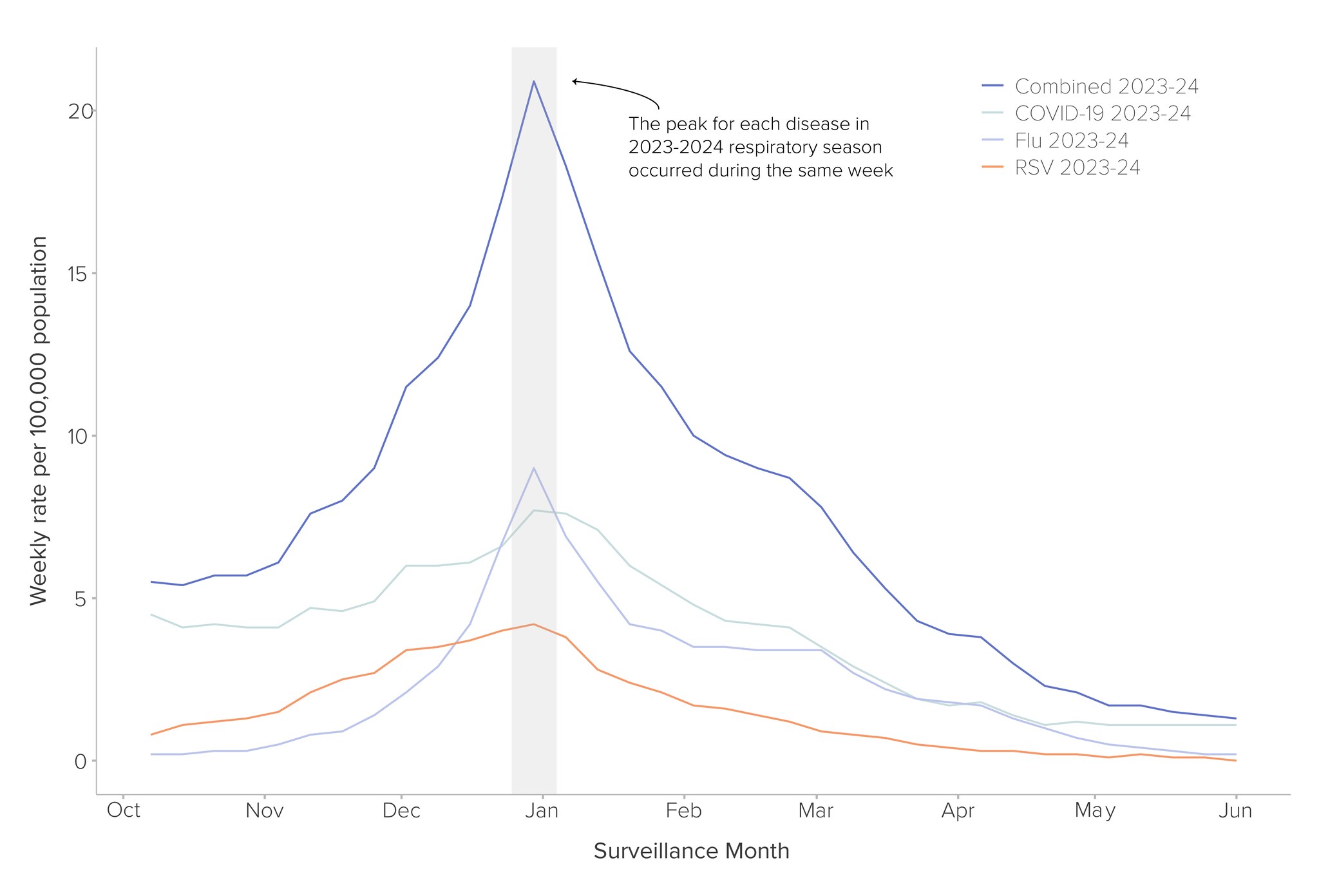 a surveillance graph that shows the peak for each disease during the 2023-2024 respiratory season.