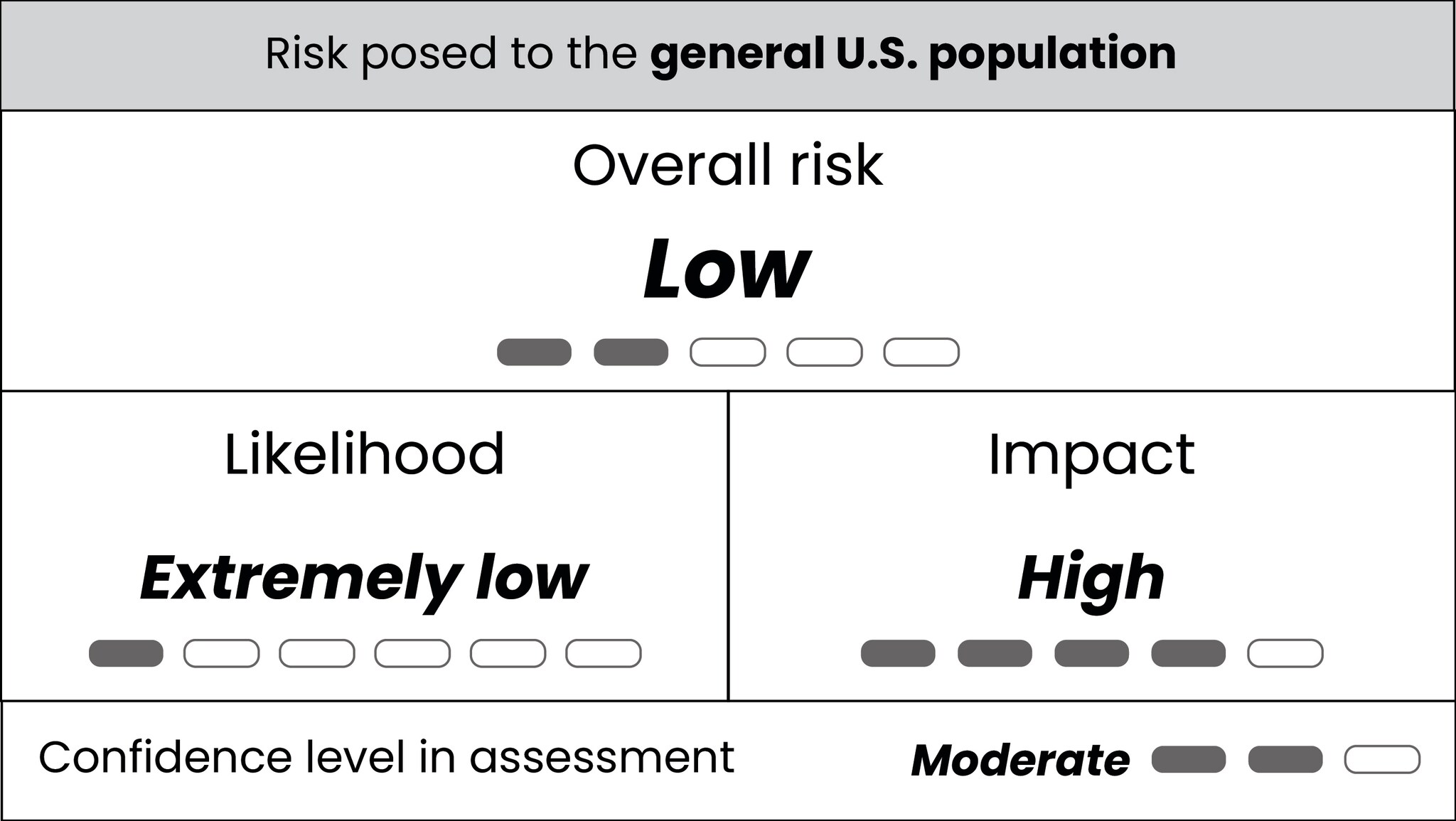 Table displaying extremely low likelihood, high impact, low risk, and moderate confidence for risk posed to the general U.S. population by Marburg virus disease