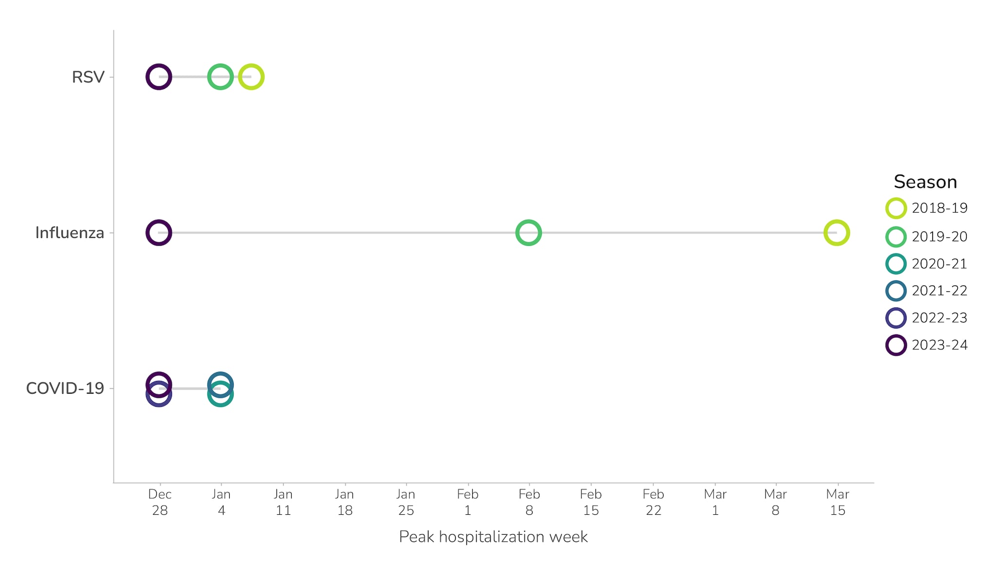 Plot of the peak hospitalization timing by season for COVID-19, influenza, and RSV