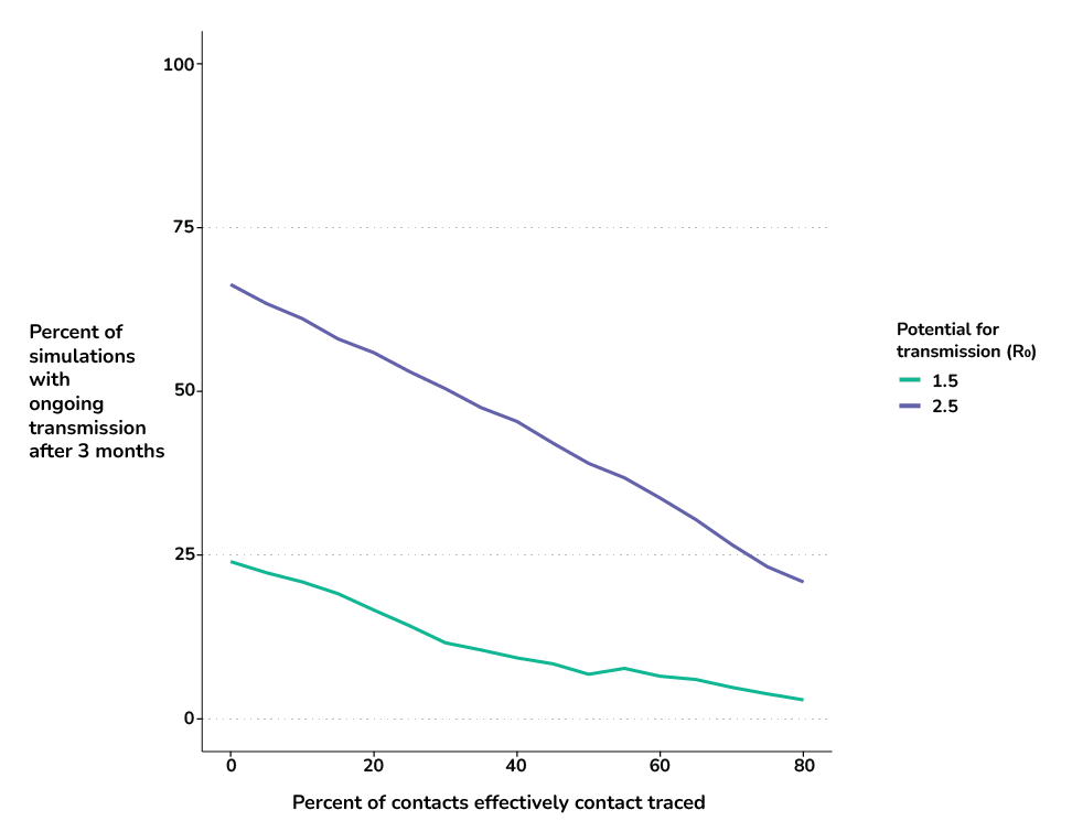 Figure of the percent of simulations with ongoing transmission after 3 months with increasing percent of contacts effectively contact traced. There are two lines with potential for transmission equal to 1.5 and 2.5.