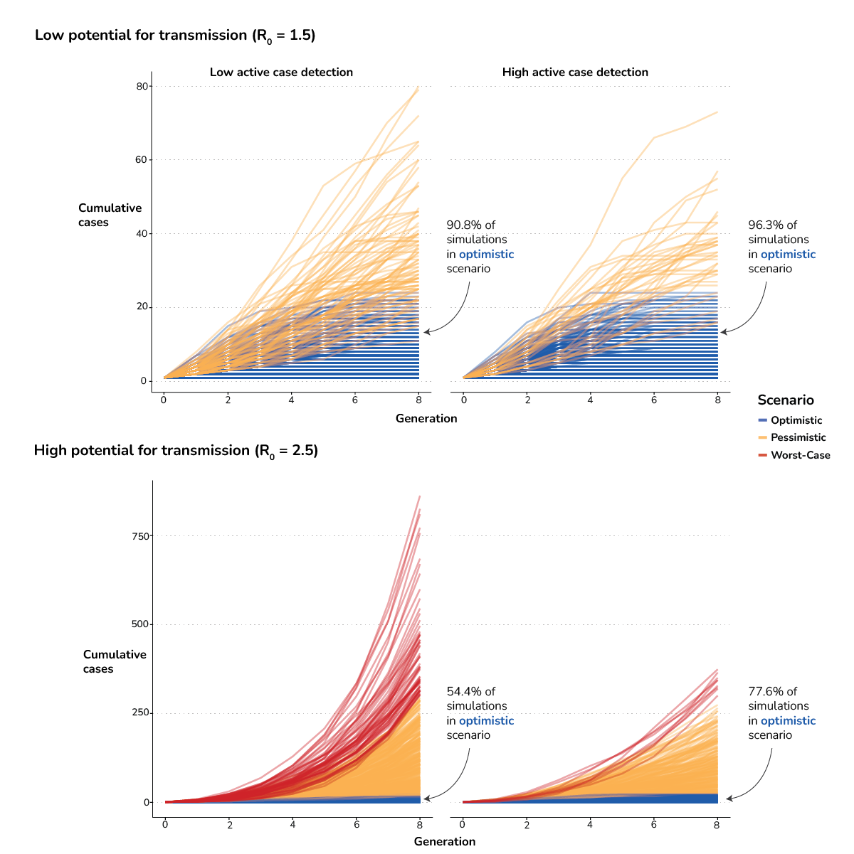 Individual trajectories for simulations for four scenarios: low potential for transmission with low and high active case detection and high potential for transmission with low and high active case detection. Trajectories are colored for 3 scenarios: optimistic, pessimistic and worst-case.