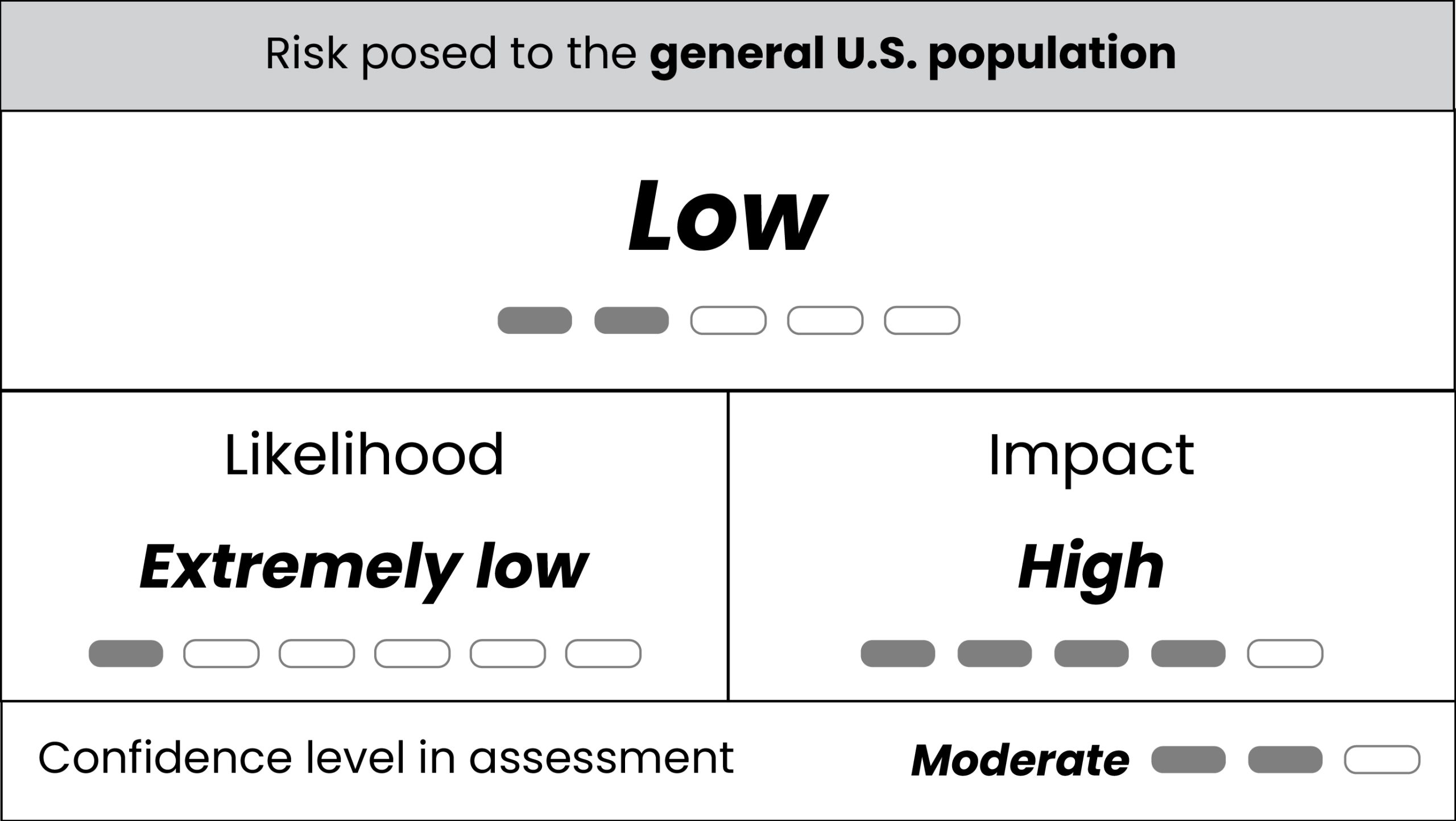 Table displaying extremely low likelihood, high impact, low risk, and moderate confidence for risk posed to the general U.S. population by Sudan virus disease.