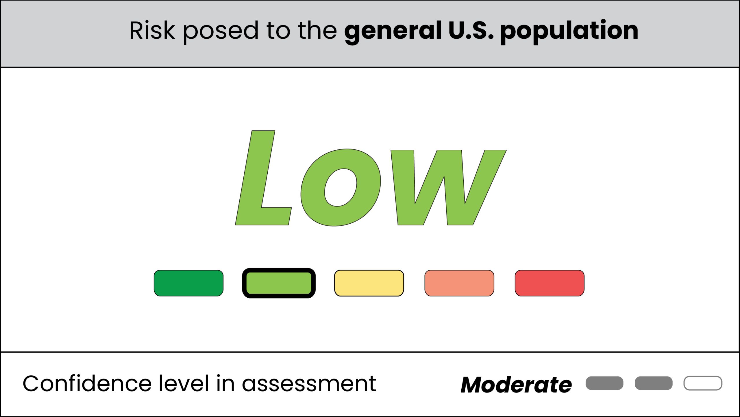 Table displaying low risk and medium confidence of Sudan virus to the general U.S. population.