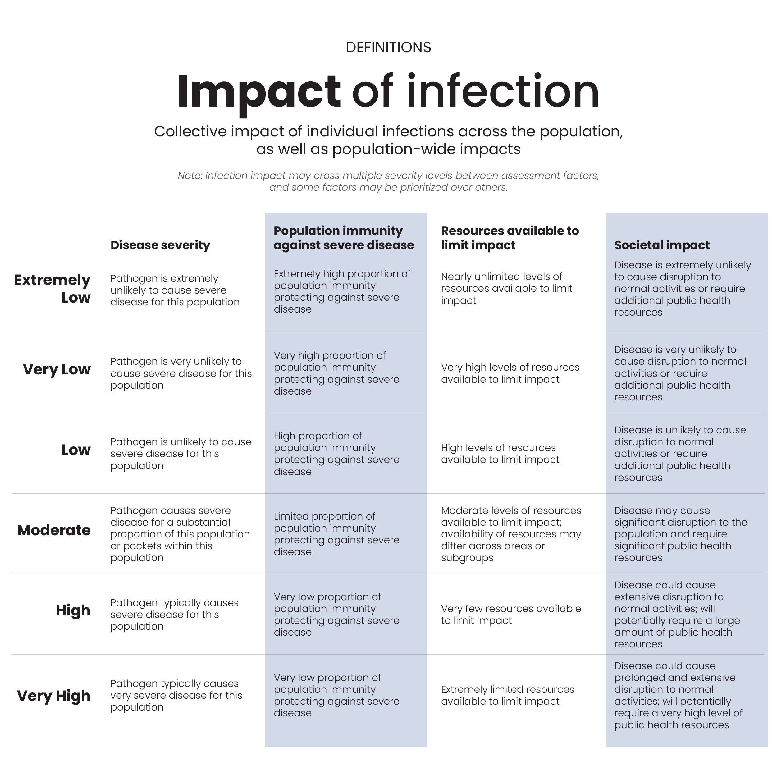 Table outlining the definitions used for each level of impact of infection