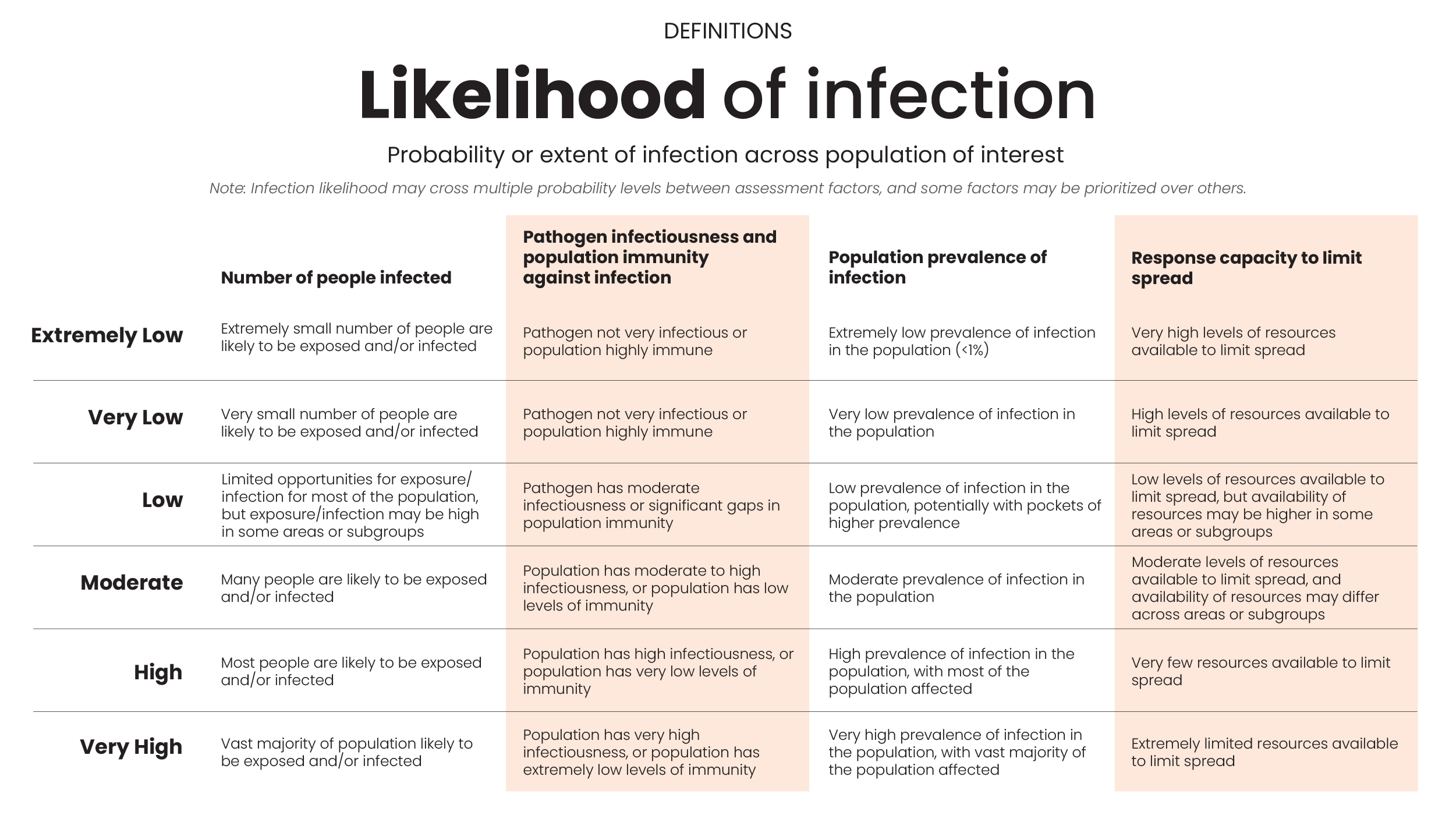 Table outlining the definitions used for each level of likelihood of infection