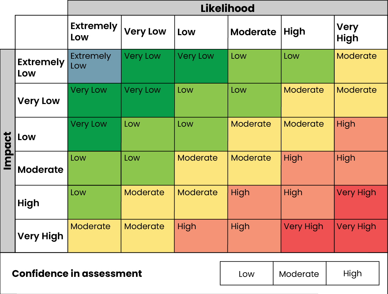 Matrix of overall risk as a combination of impact and likelihood of infection.
