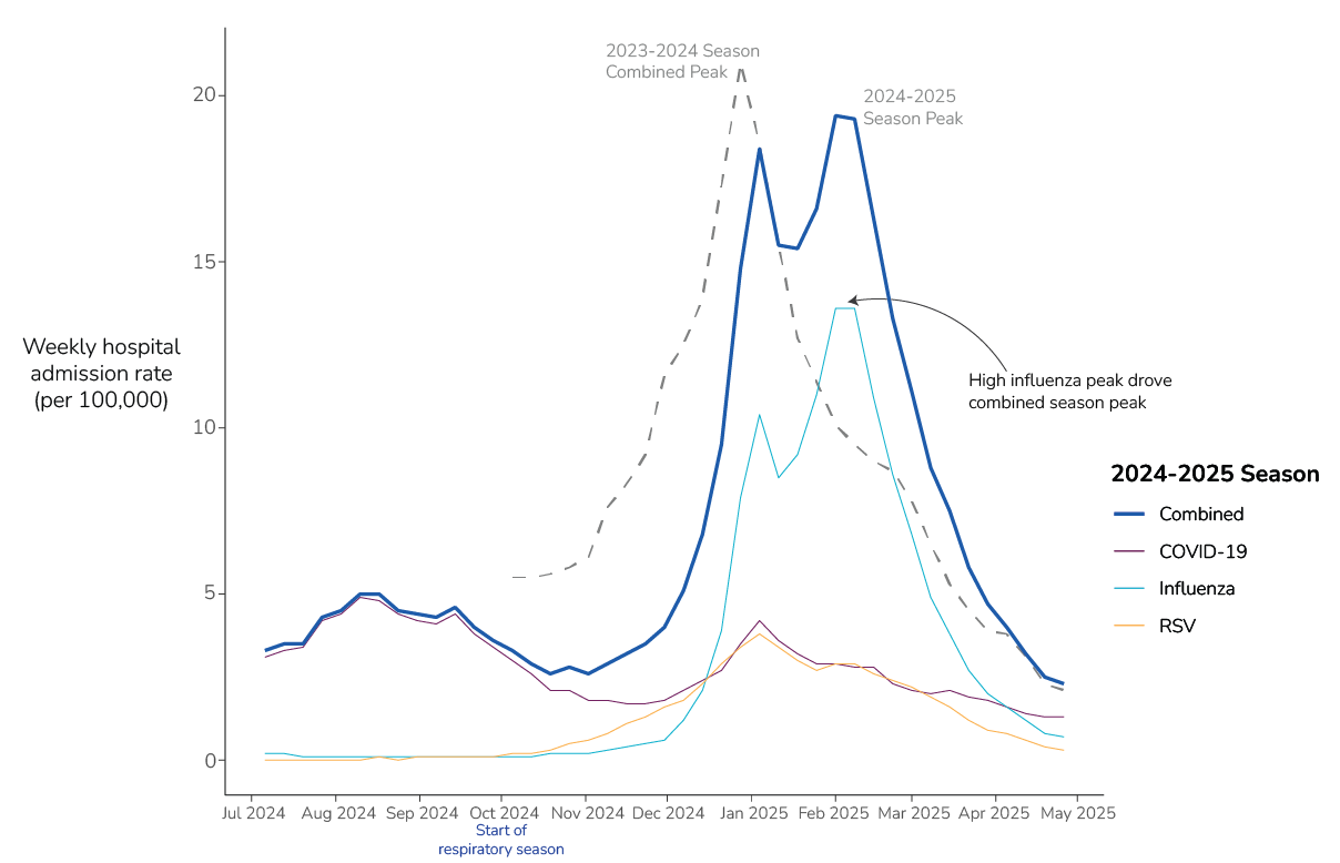 National weekly hospital admission rates during the 2024-2025 respiratory disease season for COVID-19, influenza, and RSV.