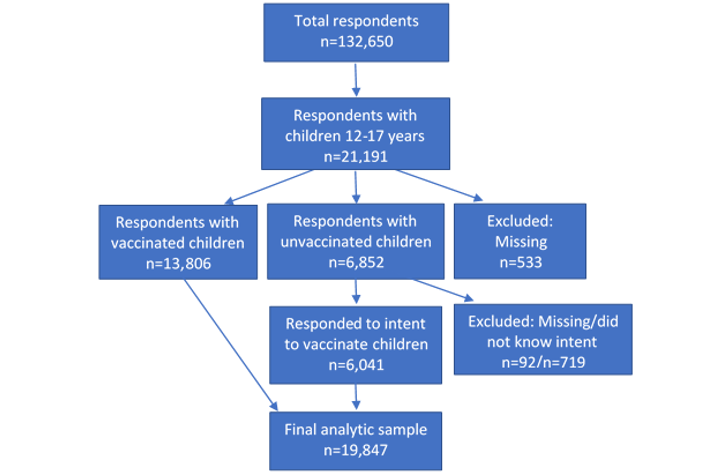 FIGURE 2. Analytic sample, Household Pulse Survey, August 18-September 13, 2021, United States