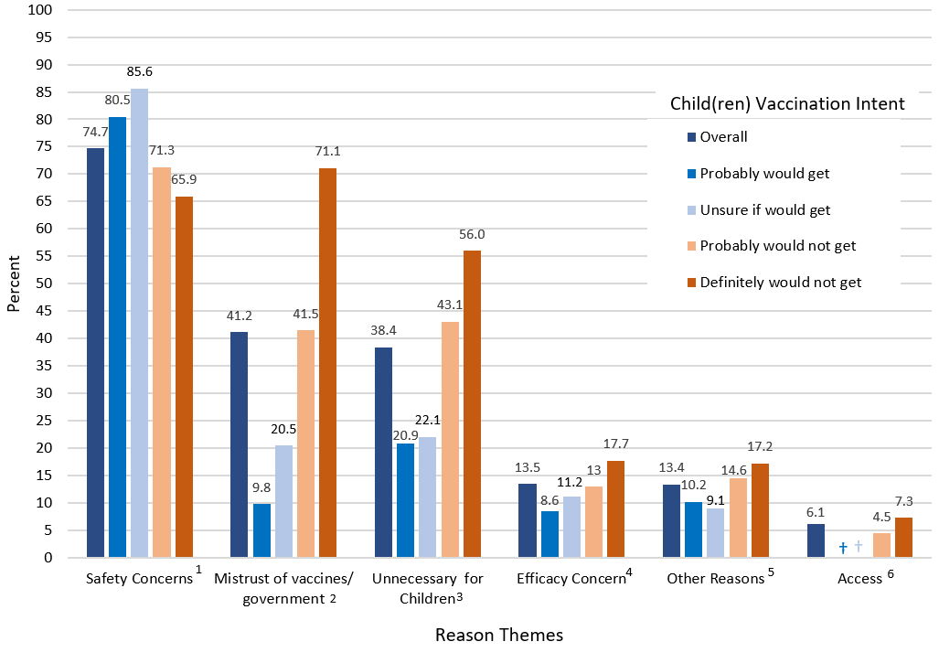 FIGURE 5. Reasons for other than definitely intending to get a COVID-19 vaccine for children aged 12–17 years old, by intent to get the children vaccinated, Household Pulse Survey, August 18–September 13, 2021, United States