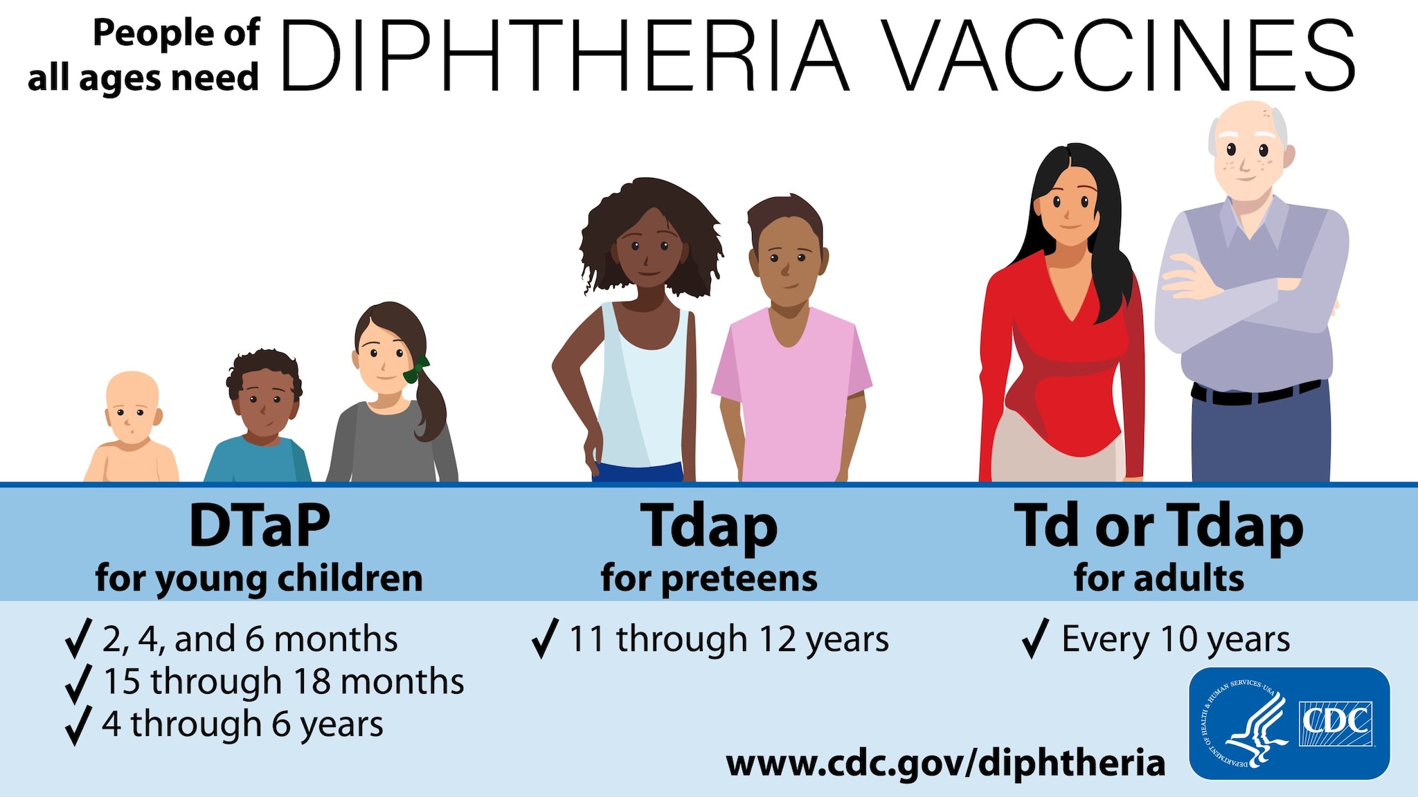 Graphic depicting young children, preteens, and adults, all of which need diphtheria vaccines.